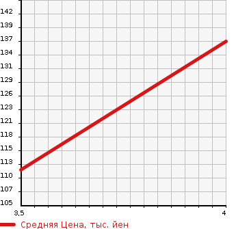 Аукционная статистика: График изменения цены SUBARU Субару  TREZIA Трэзия  2010 1500 NCP125X 4WD 1.5i-L в зависимости от аукционных оценок