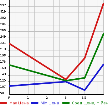 Аукционная статистика: График изменения цены SUBARU Субару  TREZIA Трэзия  2011 1500 NCP125X 4WD 1.5i-S в зависимости от аукционных оценок