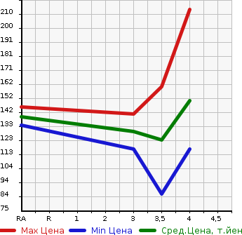 Аукционная статистика: График изменения цены SUBARU Субару  TREZIA Трэзия  2010 в зависимости от аукционных оценок