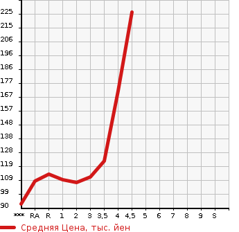 Аукционная статистика: График изменения цены SUBARU Субару  TREZIA Трэзия  2011 в зависимости от аукционных оценок