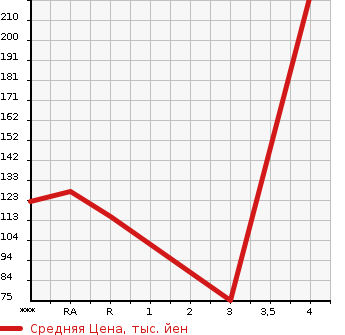 Аукционная статистика: График изменения цены SUBARU Субару  TREZIA Трэзия  2013 в зависимости от аукционных оценок