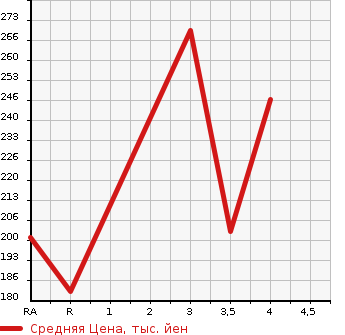Аукционная статистика: График изменения цены SUBARU Субару  TREZIA Трэзия  2014 в зависимости от аукционных оценок