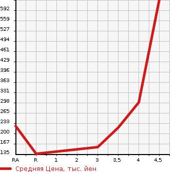 Аукционная статистика: График изменения цены SUBARU Субару  TREZIA Трэзия  2015 в зависимости от аукционных оценок