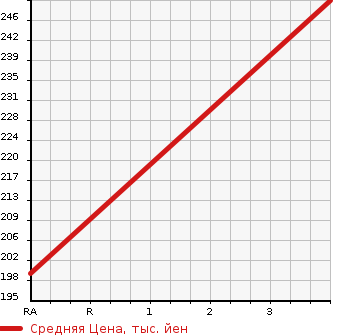 Аукционная статистика: График изменения цены SUBARU Субару  SAMBAR Самбар  1998 650 KS4  в зависимости от аукционных оценок
