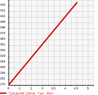 Аукционная статистика: График изменения цены SUBARU Субару  SAMBAR Самбар  2015 660 S500J TB в зависимости от аукционных оценок