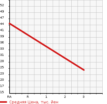 Аукционная статистика: График изменения цены SUBARU Субару  SAMBAR Самбар  1999 660 TT1  в зависимости от аукционных оценок