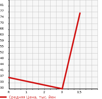 Аукционная статистика: График изменения цены SUBARU Субару  SAMBAR Самбар  2005 660 TT1 TB в зависимости от аукционных оценок