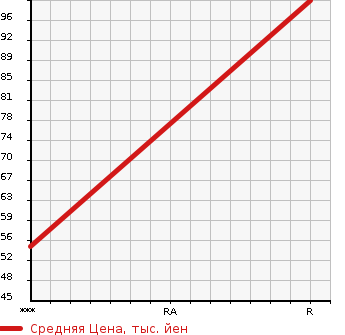 Аукционная статистика: График изменения цены SUBARU Субару  SAMBAR Самбар  2010 660 TT2  в зависимости от аукционных оценок