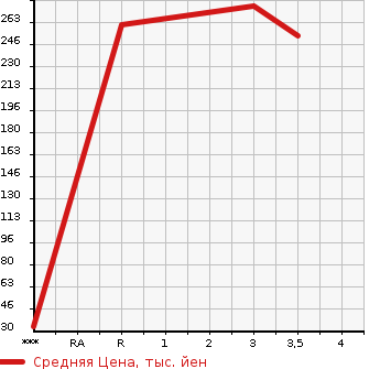 Аукционная статистика: График изменения цены SUBARU Субару  SAMBAR Самбар  2008 660 TT2 4WD DUMP в зависимости от аукционных оценок