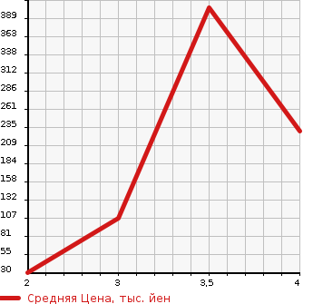 Аукционная статистика: График изменения цены SUBARU Субару  SAMBAR Самбар  2009 660 TT2 4WD TB в зависимости от аукционных оценок