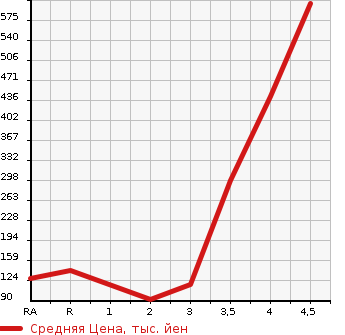 Аукционная статистика: График изменения цены SUBARU Субару  SAMBAR Самбар  2011 660 TT2 4WD TB в зависимости от аукционных оценок