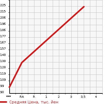 Аукционная статистика: График изменения цены SUBARU Субару  SAMBAR Самбар  2008 660 TT2 TB в зависимости от аукционных оценок