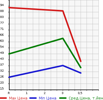 Аукционная статистика: График изменения цены SUBARU Субару  SAMBAR Самбар  1990 в зависимости от аукционных оценок