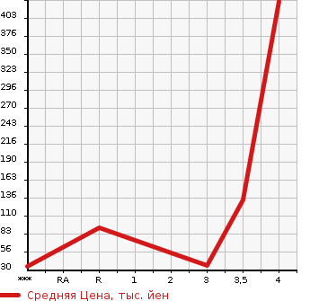 Аукционная статистика: График изменения цены SUBARU Субару  SAMBAR Самбар  1995 в зависимости от аукционных оценок