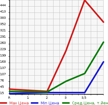 Аукционная статистика: График изменения цены SUBARU Субару  SAMBAR Самбар  1996 в зависимости от аукционных оценок
