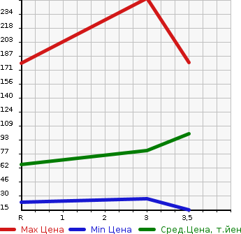 Аукционная статистика: График изменения цены SUBARU Субару  SAMBAR Самбар  1997 в зависимости от аукционных оценок