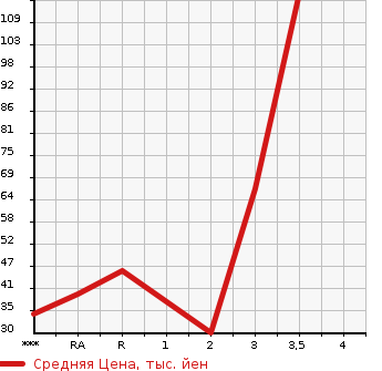 Аукционная статистика: График изменения цены SUBARU Субару  SAMBAR Самбар  2001 в зависимости от аукционных оценок