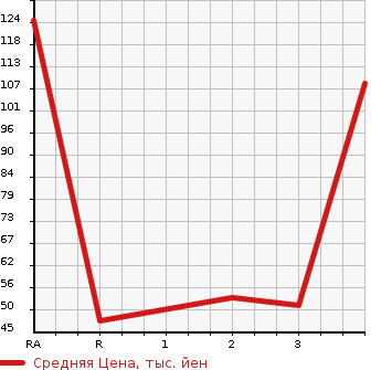 Аукционная статистика: График изменения цены SUBARU Субару  SAMBAR Самбар  2002 в зависимости от аукционных оценок
