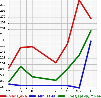 Аукционная статистика: График изменения цены SUBARU Субару  SAMBAR Самбар  2004 в зависимости от аукционных оценок