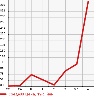 Аукционная статистика: График изменения цены SUBARU Субару  SAMBAR Самбар  2005 в зависимости от аукционных оценок