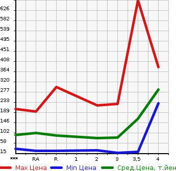 Аукционная статистика: График изменения цены SUBARU Субару  SAMBAR Самбар  2006 в зависимости от аукционных оценок