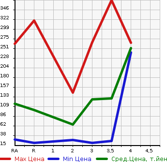 Аукционная статистика: График изменения цены SUBARU Субару  SAMBAR Самбар  2007 в зависимости от аукционных оценок