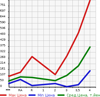 Аукционная статистика: График изменения цены SUBARU Субару  SAMBAR Самбар  2008 в зависимости от аукционных оценок