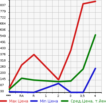 Аукционная статистика: График изменения цены SUBARU Субару  SAMBAR Самбар  2010 в зависимости от аукционных оценок