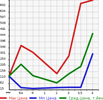 Аукционная статистика: График изменения цены SUBARU Субару  SAMBAR Самбар  2012 в зависимости от аукционных оценок