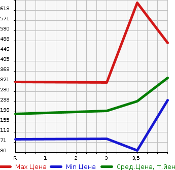 Аукционная статистика: График изменения цены SUBARU Субару  SAMBAR Самбар  2013 в зависимости от аукционных оценок