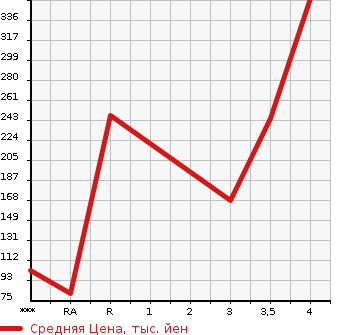 Аукционная статистика: График изменения цены SUBARU Субару  SAMBAR Самбар  2014 в зависимости от аукционных оценок