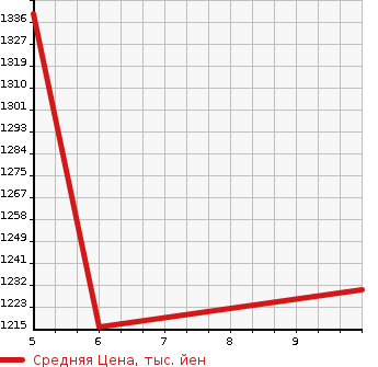 Аукционная статистика: График изменения цены SUBARU Субару  SAMBAR Самбар  2023 в зависимости от аукционных оценок