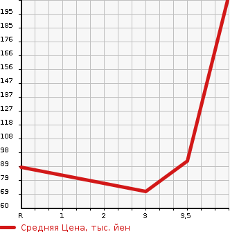 Аукционная статистика: График изменения цены SUBARU Субару  IMPREZA XV Импреза ХВ  2011 1500 GH2 1.5i в зависимости от аукционных оценок