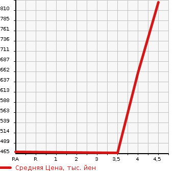 Аукционная статистика: График изменения цены SUBARU Субару  IMPREZA XV Импреза ХВ  2013 1990 GP7 2.0I-L EYESIGHT в зависимости от аукционных оценок