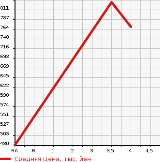 Аукционная статистика: График изменения цены SUBARU Субару  IMPREZA XV Импреза ХВ  2015 1990 GP7 2.0I-L EYESIGHT в зависимости от аукционных оценок