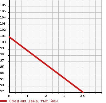 Аукционная статистика: График изменения цены SUBARU Субару  IMPREZA XV Импреза ХВ  2011 2000 GH7 2.0i в зависимости от аукционных оценок