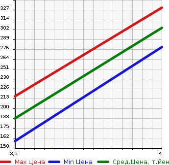 Аукционная статистика: График изменения цены SUBARU Субару  IMPREZA XV Импреза ХВ  2013 2000 GP7  в зависимости от аукционных оценок
