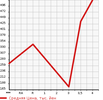 Аукционная статистика: График изменения цены SUBARU Субару  IMPREZA XV Импреза ХВ  2014 2000 GP7 2.0I-L EYESIGHT в зависимости от аукционных оценок