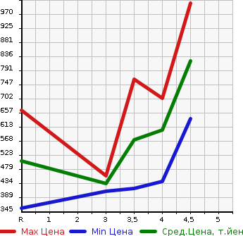 Аукционная статистика: График изменения цены SUBARU Субару  IMPREZA XV Импреза ХВ  2015 2000 GP7 2.0I-L EYESIGHT в зависимости от аукционных оценок
