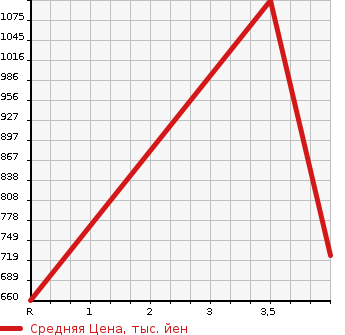 Аукционная статистика: График изменения цены SUBARU Субару  IMPREZA XV Импреза ХВ  2017 2000 GP7 2.0I-L EYESIGHT в зависимости от аукционных оценок
