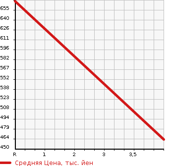 Аукционная статистика: График изменения цены SUBARU Субару  IMPREZA XV Импреза ХВ  2013 2000 GP7 2.0I-L EYESIGHT 4WD в зависимости от аукционных оценок