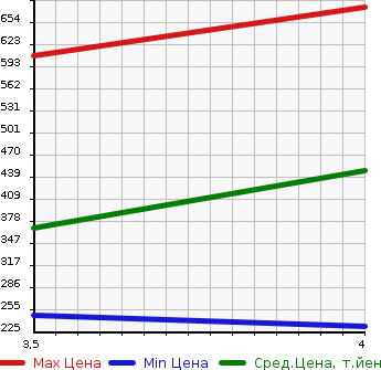 Аукционная статистика: График изменения цены SUBARU Субару  IMPREZA XV Импреза ХВ  2013 2000 GP7 2.0i-L в зависимости от аукционных оценок