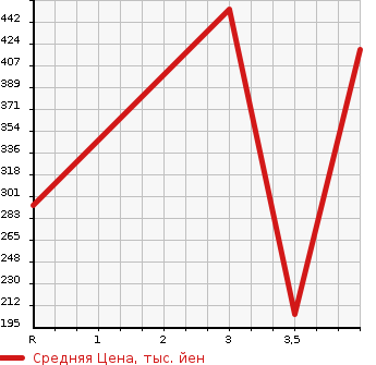 Аукционная статистика: График изменения цены SUBARU Субару  IMPREZA XV Импреза ХВ  2013 2000 GP7 4WD 2.0I-L EYESIGHT в зависимости от аукционных оценок
