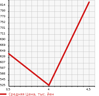 Аукционная статистика: График изменения цены SUBARU Субару  IMPREZA XV Импреза ХВ  2013 2000 GPE 4WD 2.0I-L EYESIGHT в зависимости от аукционных оценок