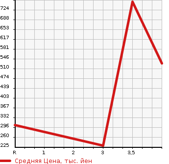 Аукционная статистика: График изменения цены SUBARU Субару  IMPREZA XV Импреза ХВ  2014 2000 GPE 4WD 2.0I-L EYESIGHT в зависимости от аукционных оценок