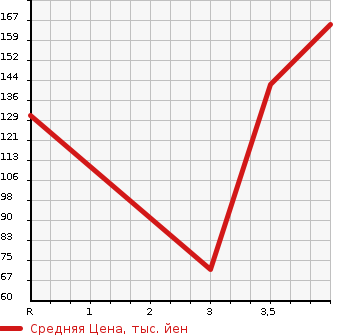 Аукционная статистика: График изменения цены SUBARU Субару  IMPREZA XV Импреза ХВ  2010 в зависимости от аукционных оценок