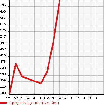 Аукционная статистика: График изменения цены SUBARU Субару  IMPREZA XV Импреза ХВ  2013 в зависимости от аукционных оценок