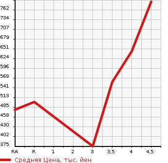Аукционная статистика: График изменения цены SUBARU Субару  IMPREZA XV Импреза ХВ  2015 в зависимости от аукционных оценок