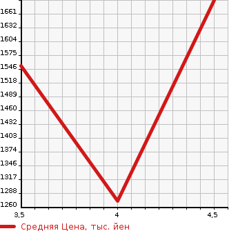 Аукционная статистика: График изменения цены SUBARU Субару  IMPREZA XV Импреза ХВ  2019 в зависимости от аукционных оценок