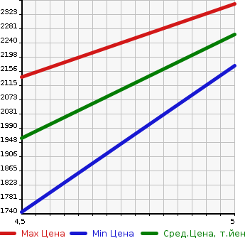 Аукционная статистика: График изменения цены SUBARU Субару  IMPREZA XV Импреза ХВ  2020 в зависимости от аукционных оценок